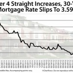 NJ HARP Mortgage Rates Drop For The First Time In 4 Weeks