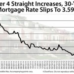 NJ HARP Mortgage Rates Drop For The First Time In 4 Weeks